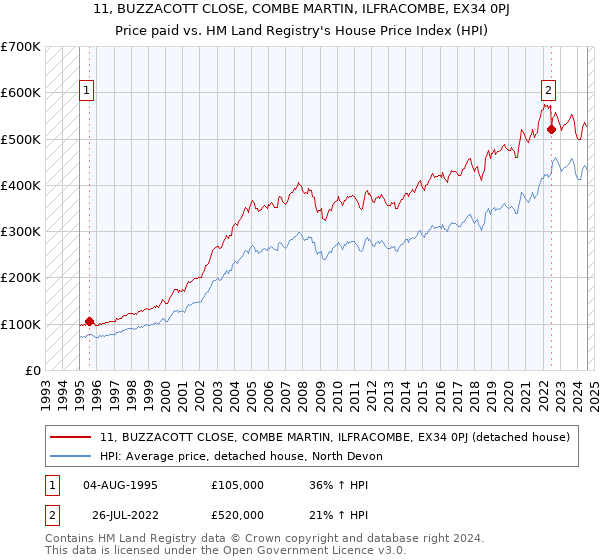 11, BUZZACOTT CLOSE, COMBE MARTIN, ILFRACOMBE, EX34 0PJ: Price paid vs HM Land Registry's House Price Index