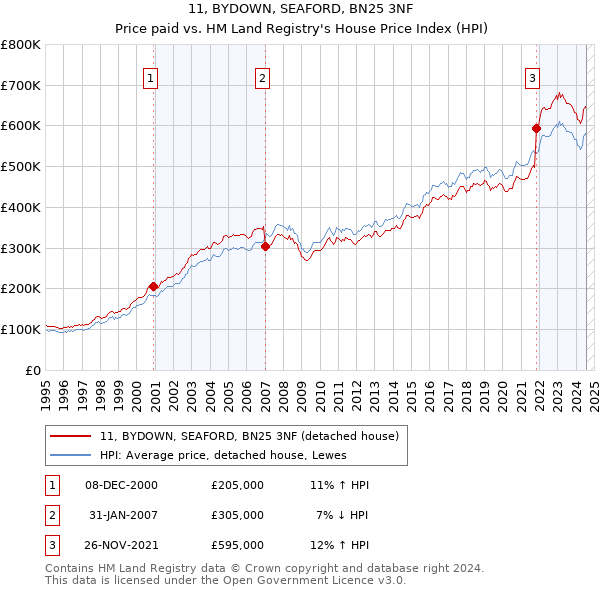 11, BYDOWN, SEAFORD, BN25 3NF: Price paid vs HM Land Registry's House Price Index