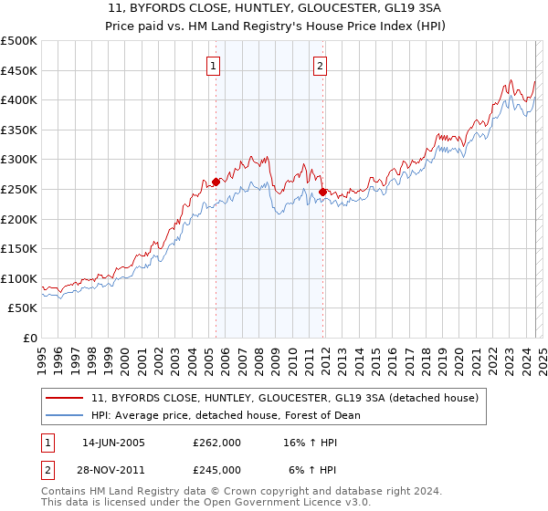 11, BYFORDS CLOSE, HUNTLEY, GLOUCESTER, GL19 3SA: Price paid vs HM Land Registry's House Price Index