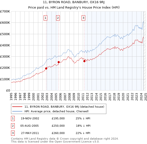 11, BYRON ROAD, BANBURY, OX16 9RJ: Price paid vs HM Land Registry's House Price Index