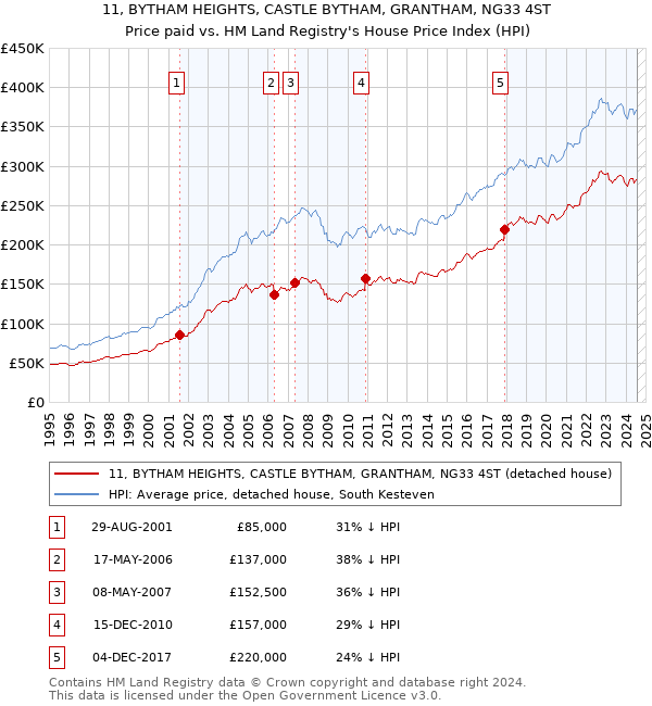 11, BYTHAM HEIGHTS, CASTLE BYTHAM, GRANTHAM, NG33 4ST: Price paid vs HM Land Registry's House Price Index