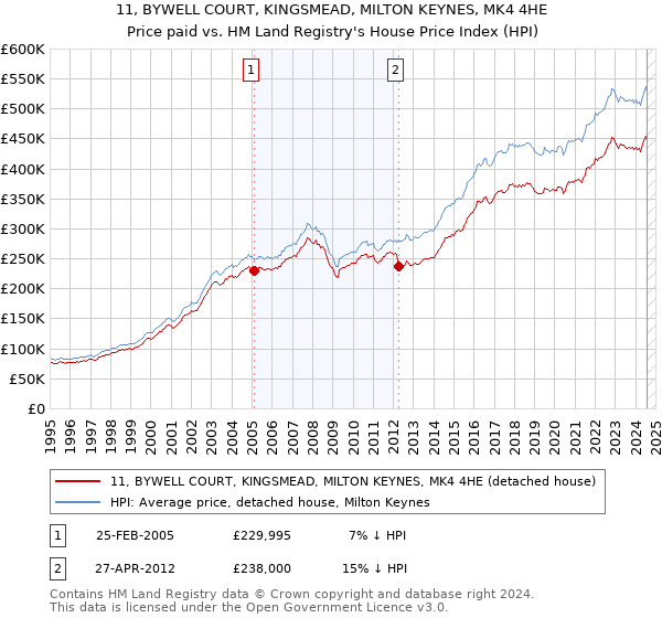 11, BYWELL COURT, KINGSMEAD, MILTON KEYNES, MK4 4HE: Price paid vs HM Land Registry's House Price Index