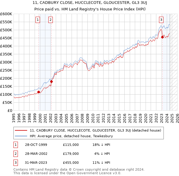 11, CADBURY CLOSE, HUCCLECOTE, GLOUCESTER, GL3 3UJ: Price paid vs HM Land Registry's House Price Index