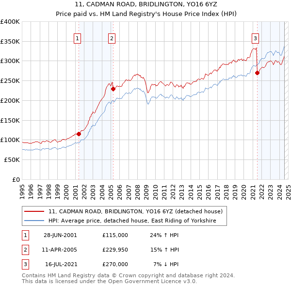 11, CADMAN ROAD, BRIDLINGTON, YO16 6YZ: Price paid vs HM Land Registry's House Price Index