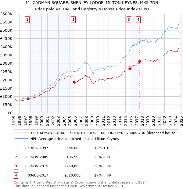 11, CADMAN SQUARE, SHENLEY LODGE, MILTON KEYNES, MK5 7DN: Price paid vs HM Land Registry's House Price Index