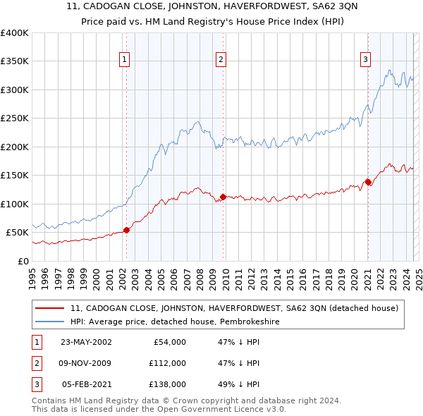 11, CADOGAN CLOSE, JOHNSTON, HAVERFORDWEST, SA62 3QN: Price paid vs HM Land Registry's House Price Index