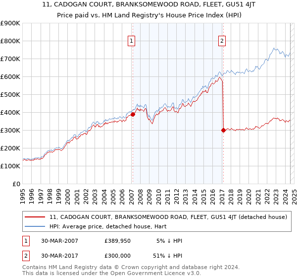 11, CADOGAN COURT, BRANKSOMEWOOD ROAD, FLEET, GU51 4JT: Price paid vs HM Land Registry's House Price Index