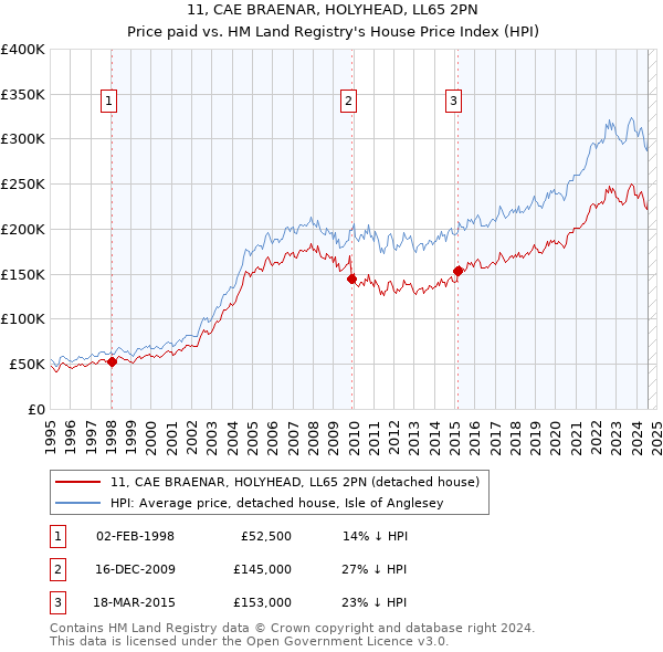 11, CAE BRAENAR, HOLYHEAD, LL65 2PN: Price paid vs HM Land Registry's House Price Index