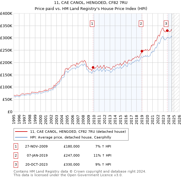 11, CAE CANOL, HENGOED, CF82 7RU: Price paid vs HM Land Registry's House Price Index