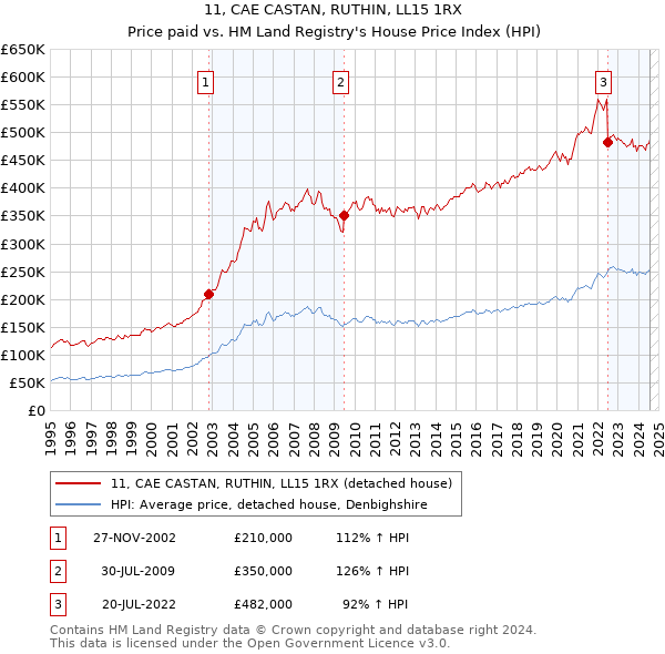 11, CAE CASTAN, RUTHIN, LL15 1RX: Price paid vs HM Land Registry's House Price Index