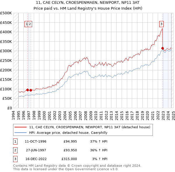 11, CAE CELYN, CROESPENMAEN, NEWPORT, NP11 3AT: Price paid vs HM Land Registry's House Price Index