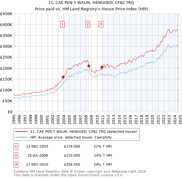 11, CAE PEN Y WAUN, HENGOED, CF82 7RQ: Price paid vs HM Land Registry's House Price Index