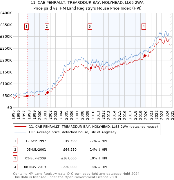 11, CAE PENRALLT, TREARDDUR BAY, HOLYHEAD, LL65 2WA: Price paid vs HM Land Registry's House Price Index