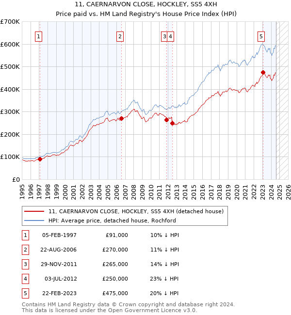 11, CAERNARVON CLOSE, HOCKLEY, SS5 4XH: Price paid vs HM Land Registry's House Price Index