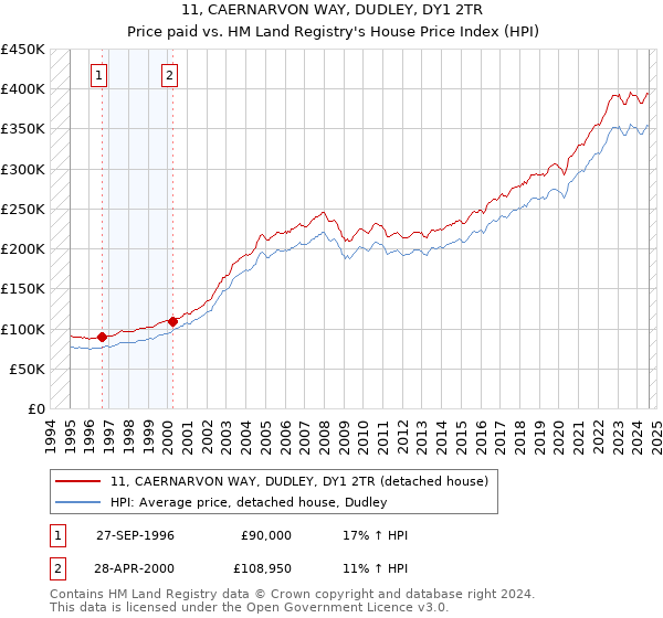 11, CAERNARVON WAY, DUDLEY, DY1 2TR: Price paid vs HM Land Registry's House Price Index