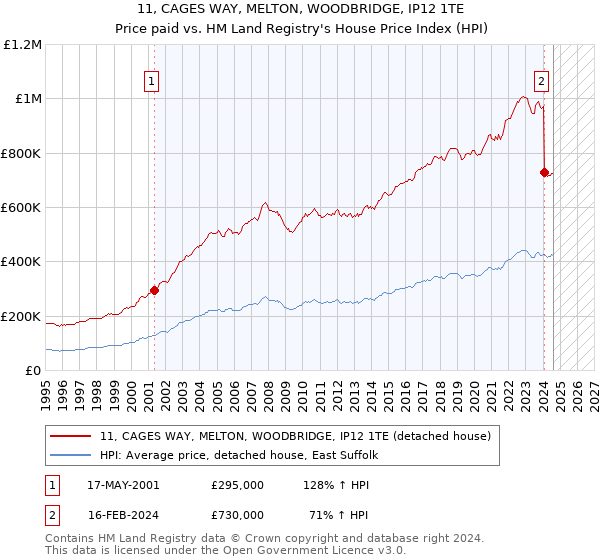 11, CAGES WAY, MELTON, WOODBRIDGE, IP12 1TE: Price paid vs HM Land Registry's House Price Index