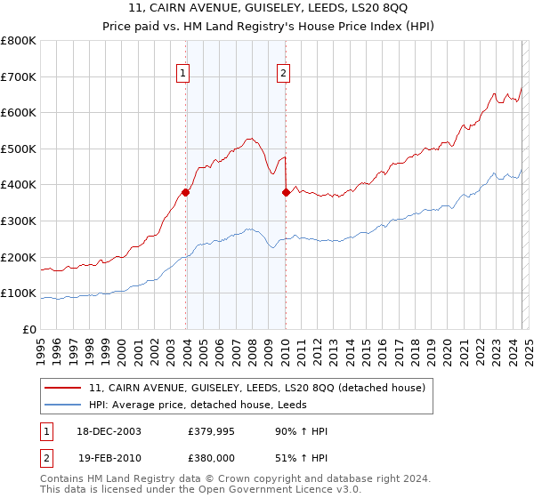 11, CAIRN AVENUE, GUISELEY, LEEDS, LS20 8QQ: Price paid vs HM Land Registry's House Price Index