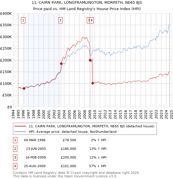 11, CAIRN PARK, LONGFRAMLINGTON, MORPETH, NE65 8JS: Price paid vs HM Land Registry's House Price Index