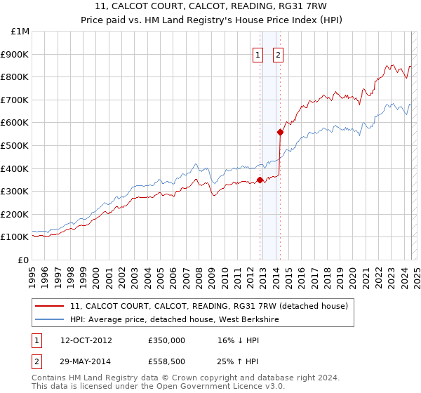 11, CALCOT COURT, CALCOT, READING, RG31 7RW: Price paid vs HM Land Registry's House Price Index