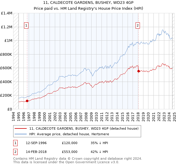 11, CALDECOTE GARDENS, BUSHEY, WD23 4GP: Price paid vs HM Land Registry's House Price Index