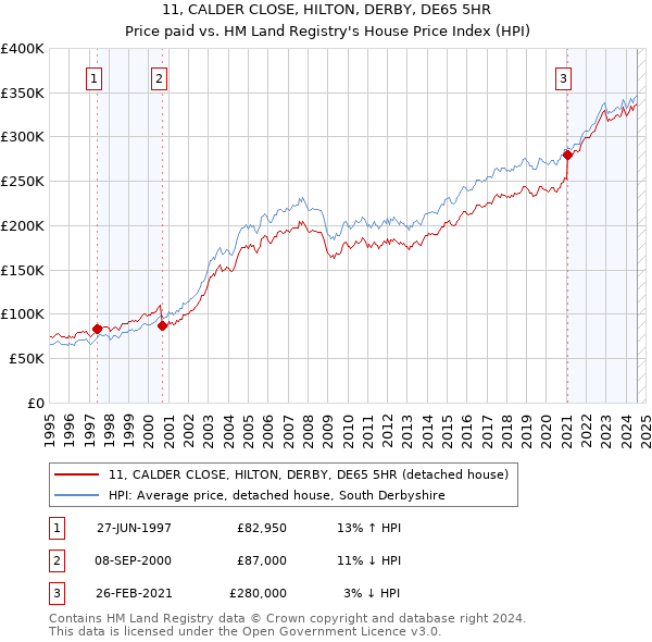 11, CALDER CLOSE, HILTON, DERBY, DE65 5HR: Price paid vs HM Land Registry's House Price Index