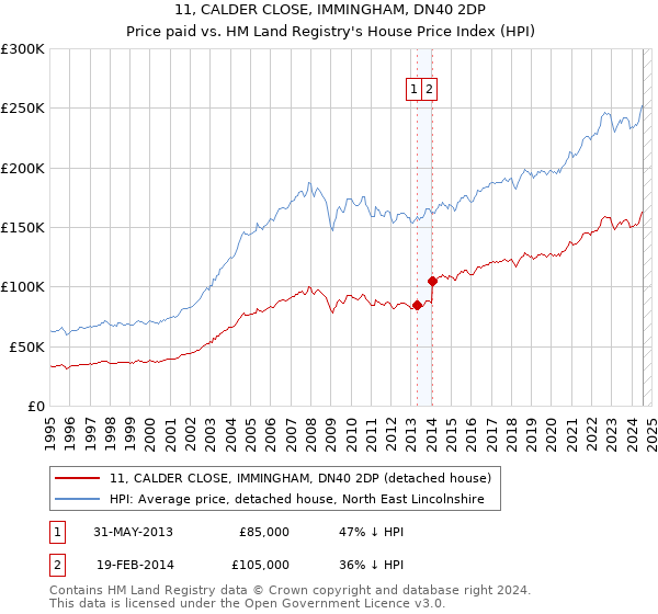 11, CALDER CLOSE, IMMINGHAM, DN40 2DP: Price paid vs HM Land Registry's House Price Index