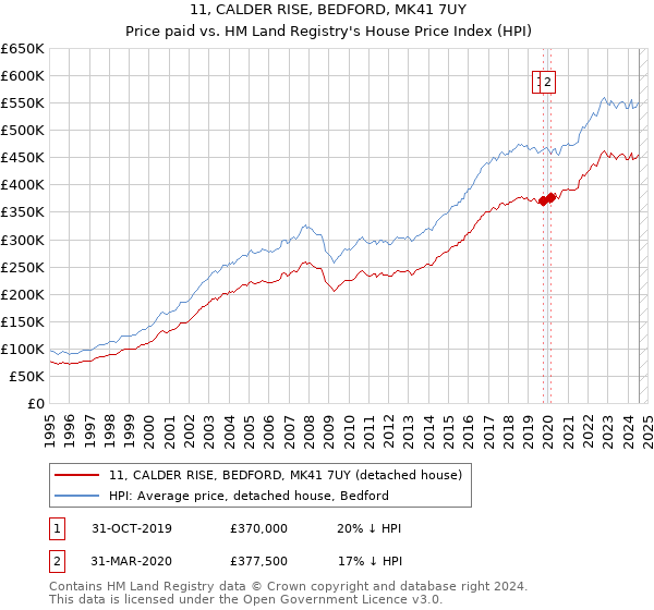 11, CALDER RISE, BEDFORD, MK41 7UY: Price paid vs HM Land Registry's House Price Index