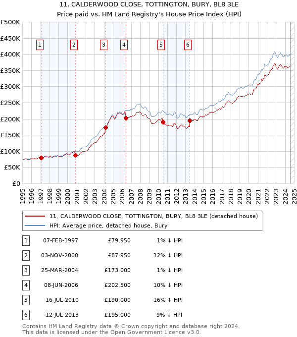 11, CALDERWOOD CLOSE, TOTTINGTON, BURY, BL8 3LE: Price paid vs HM Land Registry's House Price Index