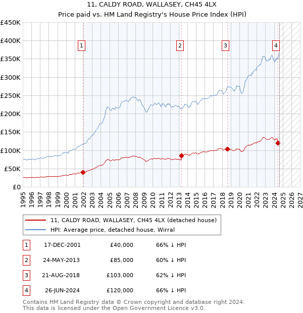 11, CALDY ROAD, WALLASEY, CH45 4LX: Price paid vs HM Land Registry's House Price Index