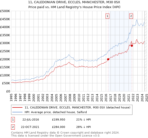 11, CALEDONIAN DRIVE, ECCLES, MANCHESTER, M30 0SX: Price paid vs HM Land Registry's House Price Index