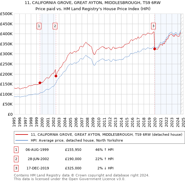 11, CALIFORNIA GROVE, GREAT AYTON, MIDDLESBROUGH, TS9 6RW: Price paid vs HM Land Registry's House Price Index