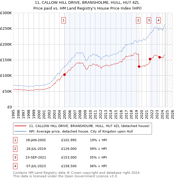 11, CALLOW HILL DRIVE, BRANSHOLME, HULL, HU7 4ZL: Price paid vs HM Land Registry's House Price Index