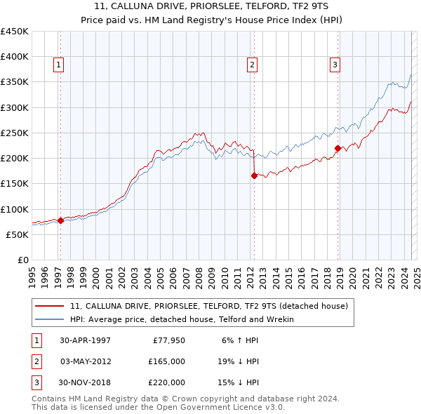 11, CALLUNA DRIVE, PRIORSLEE, TELFORD, TF2 9TS: Price paid vs HM Land Registry's House Price Index