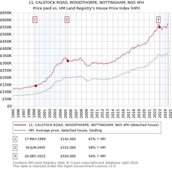 11, CALSTOCK ROAD, WOODTHORPE, NOTTINGHAM, NG5 4FH: Price paid vs HM Land Registry's House Price Index