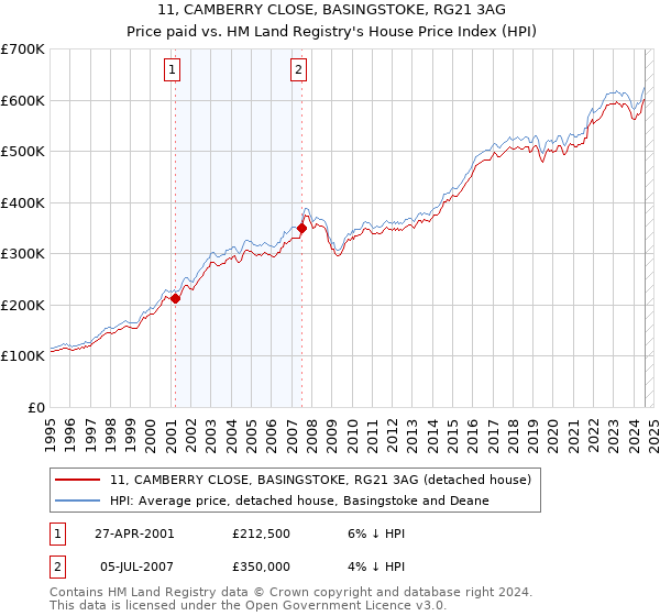 11, CAMBERRY CLOSE, BASINGSTOKE, RG21 3AG: Price paid vs HM Land Registry's House Price Index