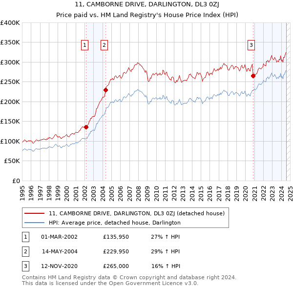 11, CAMBORNE DRIVE, DARLINGTON, DL3 0ZJ: Price paid vs HM Land Registry's House Price Index