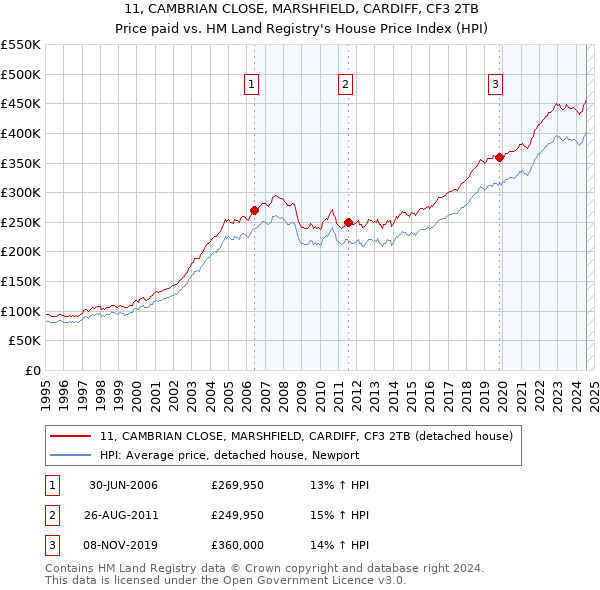 11, CAMBRIAN CLOSE, MARSHFIELD, CARDIFF, CF3 2TB: Price paid vs HM Land Registry's House Price Index