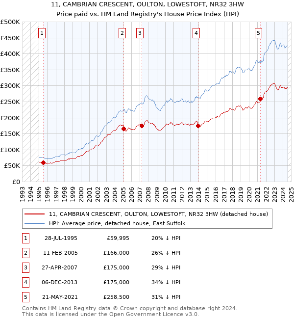 11, CAMBRIAN CRESCENT, OULTON, LOWESTOFT, NR32 3HW: Price paid vs HM Land Registry's House Price Index