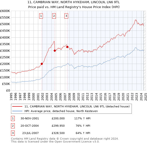 11, CAMBRIAN WAY, NORTH HYKEHAM, LINCOLN, LN6 9TL: Price paid vs HM Land Registry's House Price Index