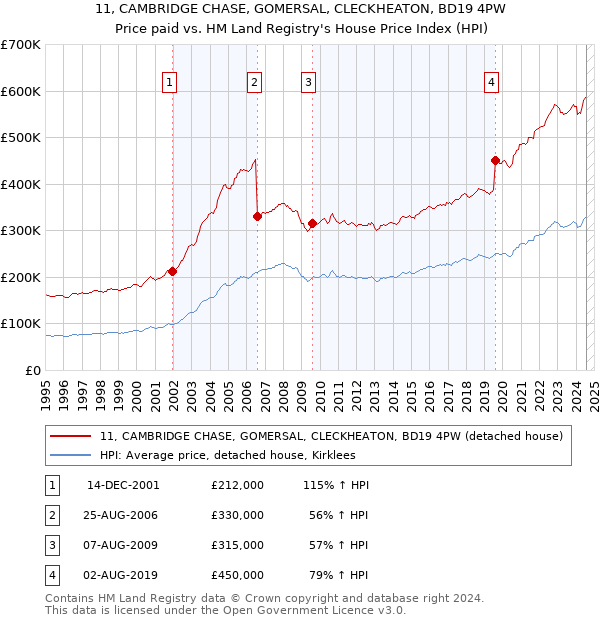 11, CAMBRIDGE CHASE, GOMERSAL, CLECKHEATON, BD19 4PW: Price paid vs HM Land Registry's House Price Index