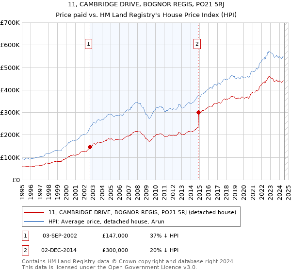 11, CAMBRIDGE DRIVE, BOGNOR REGIS, PO21 5RJ: Price paid vs HM Land Registry's House Price Index