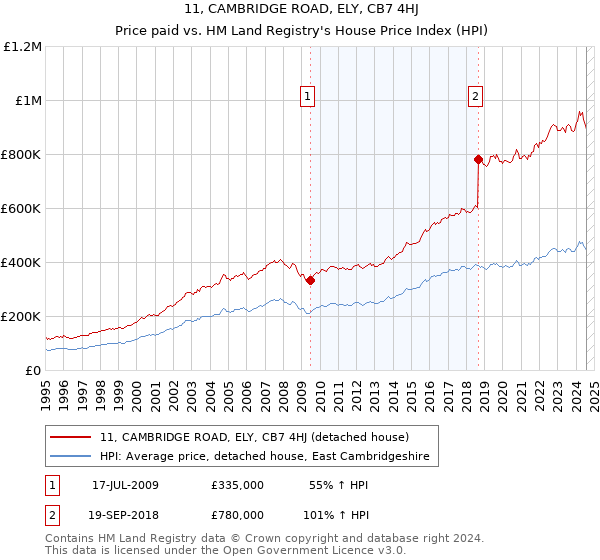 11, CAMBRIDGE ROAD, ELY, CB7 4HJ: Price paid vs HM Land Registry's House Price Index