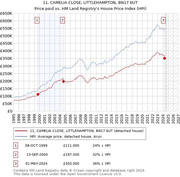 11, CAMELIA CLOSE, LITTLEHAMPTON, BN17 6UT: Price paid vs HM Land Registry's House Price Index