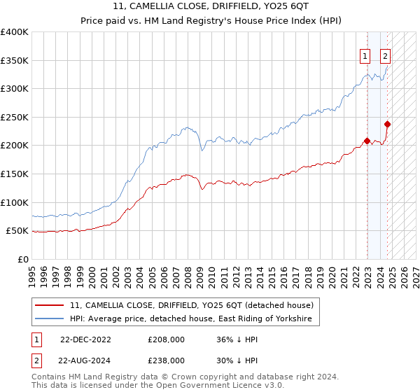 11, CAMELLIA CLOSE, DRIFFIELD, YO25 6QT: Price paid vs HM Land Registry's House Price Index