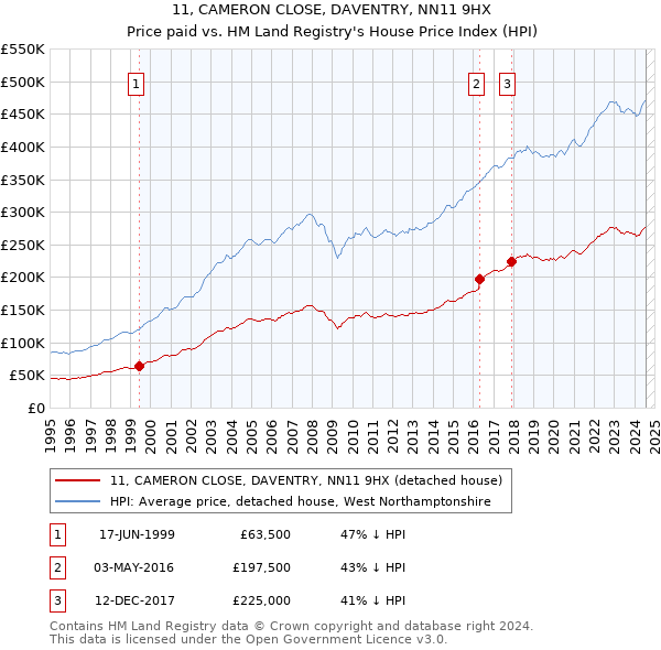 11, CAMERON CLOSE, DAVENTRY, NN11 9HX: Price paid vs HM Land Registry's House Price Index