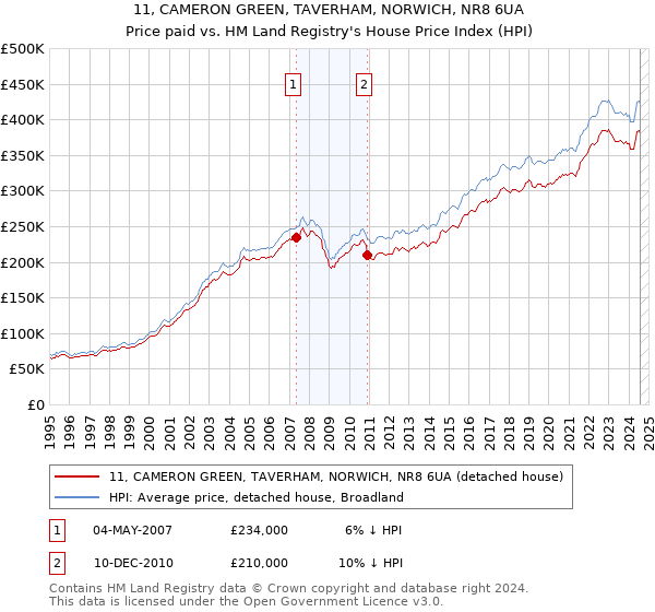 11, CAMERON GREEN, TAVERHAM, NORWICH, NR8 6UA: Price paid vs HM Land Registry's House Price Index