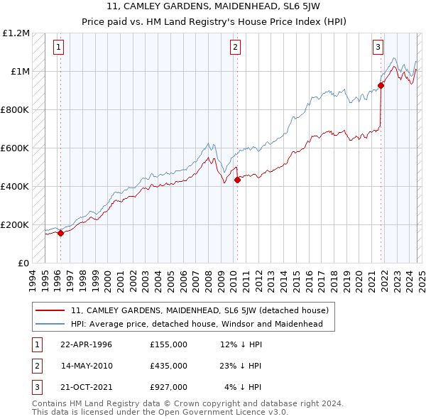 11, CAMLEY GARDENS, MAIDENHEAD, SL6 5JW: Price paid vs HM Land Registry's House Price Index