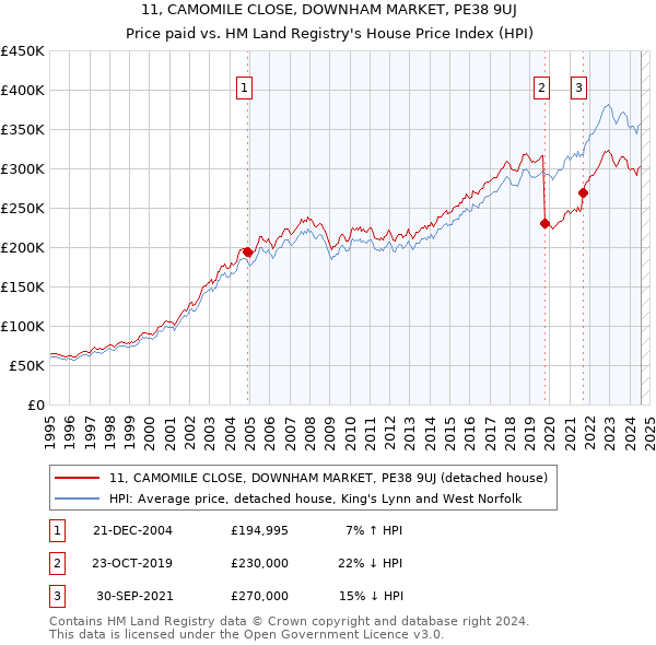 11, CAMOMILE CLOSE, DOWNHAM MARKET, PE38 9UJ: Price paid vs HM Land Registry's House Price Index