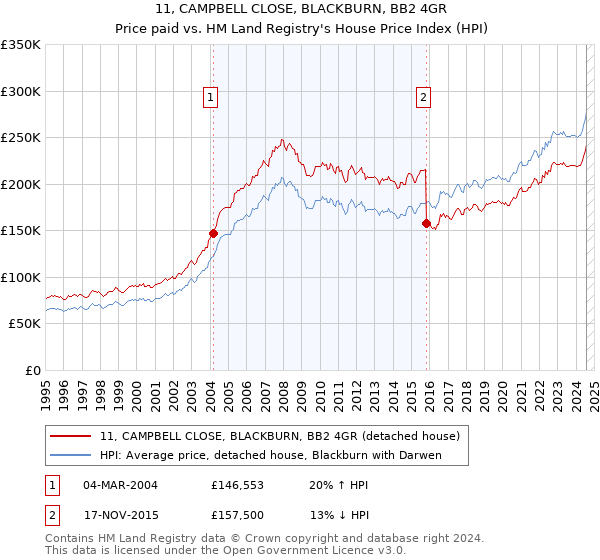 11, CAMPBELL CLOSE, BLACKBURN, BB2 4GR: Price paid vs HM Land Registry's House Price Index