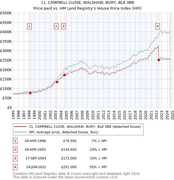 11, CAMPBELL CLOSE, WALSHAW, BURY, BL8 3BB: Price paid vs HM Land Registry's House Price Index